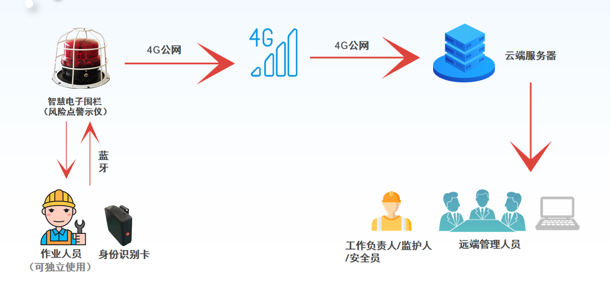 智能電子圍欄解決方案架構(gòu).png